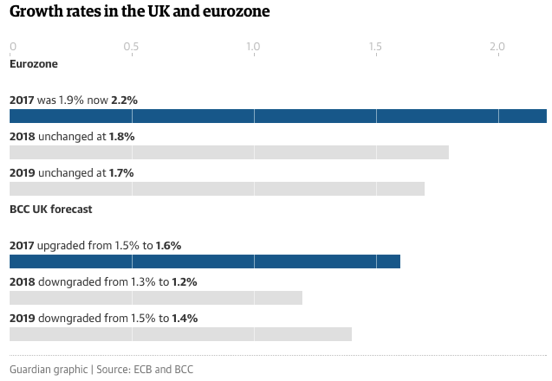 Growth Rates in UK and Eurozone