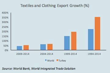 Turkish Textile Growth