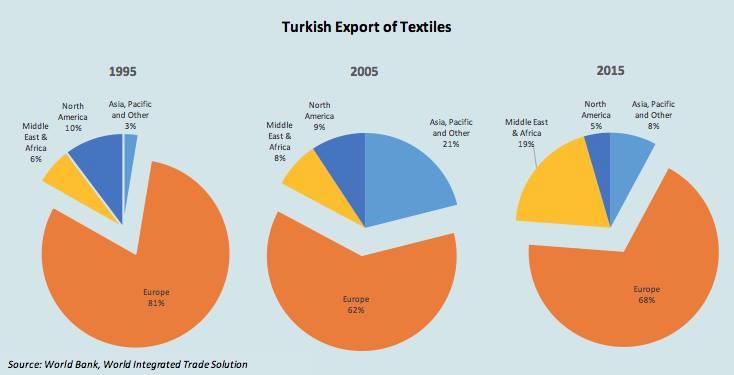Turkey Textile Exports
